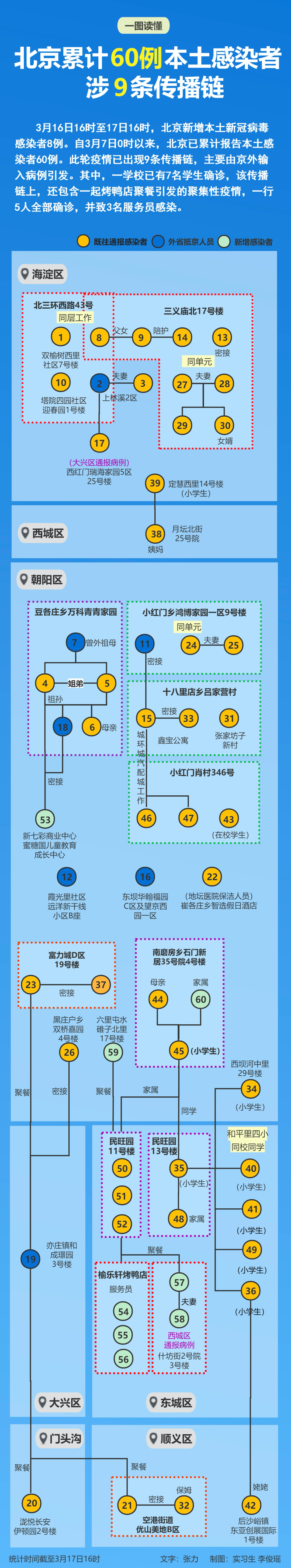 北京60例感染者涉这些小区.png 北京60例感染者涉这些小区.png