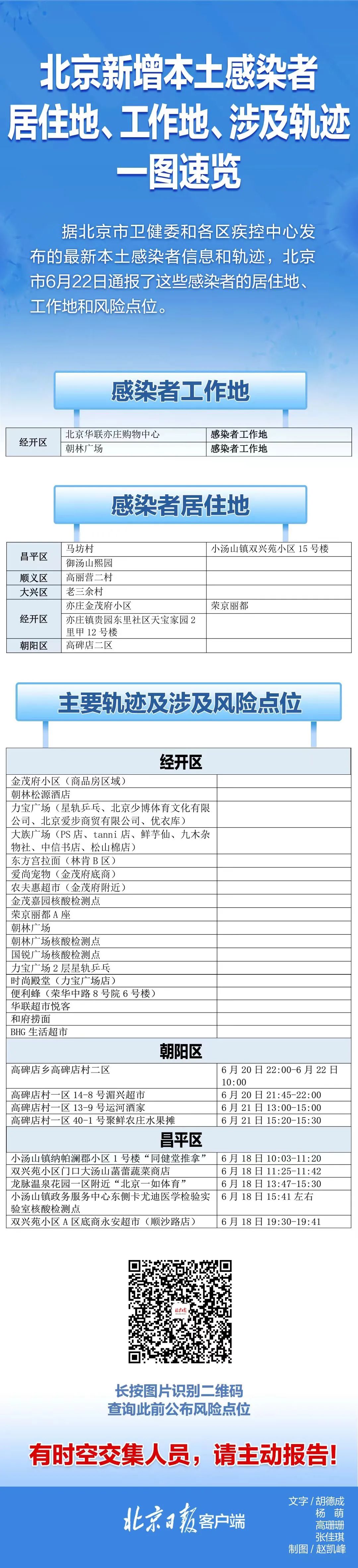 速自查！北京22日通报感染者居住地、风险点位速览.jpg