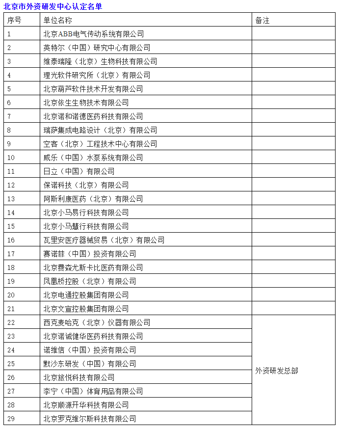 好消息!经开区6家企业获北京市外资研发中心认定!3.png 好消息!经开区6家企业获北京市外资研发中心认定!3.png
