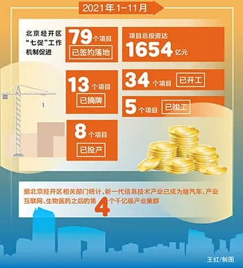 79个重大项目落地，投资达1654亿！北京经开区“七促”工作机制推进“两区”建设.webp (4).jpg