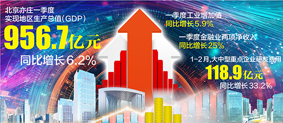 北京亦庄一季度GDP同比增长6.2% “十五五”开局首季交出扎实答卷 展现稳中有进、持续向好发展势头.jpg
