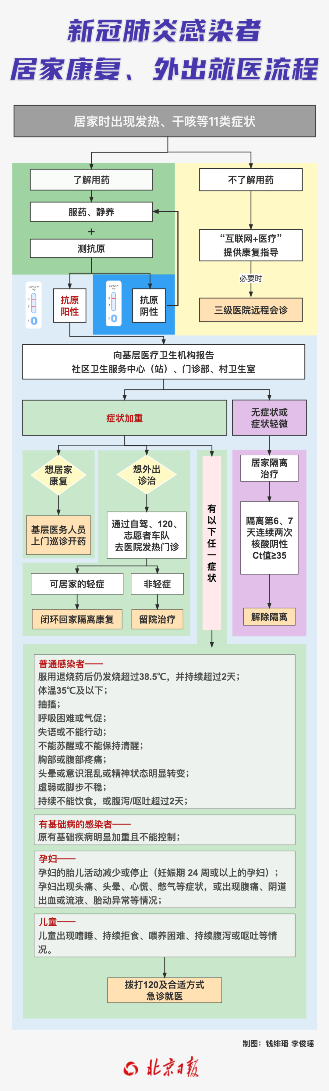 身体不适，还是阳了？一份流程图，助您自查、康复、就医.png