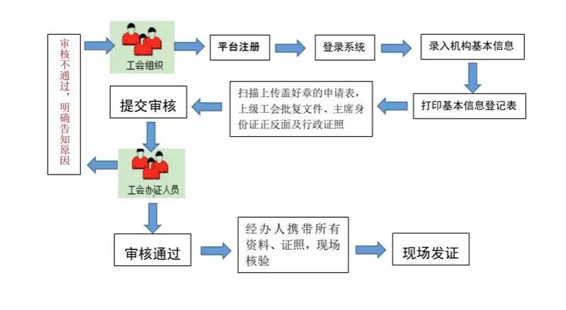 提醒!工会法人申请、变更和注销登记实行网上预审制.jpg 提醒!工会法人申请、变更和注销登记实行网上预审制.jpg