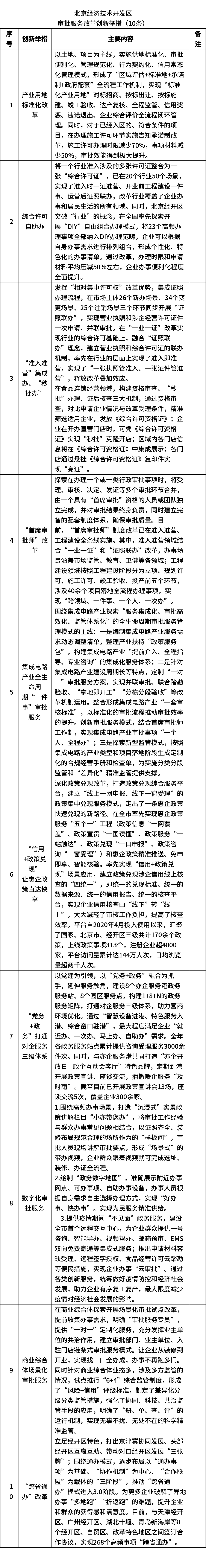 北京经开区发布审批服务改革十项创新举措和十大创新场景5.png