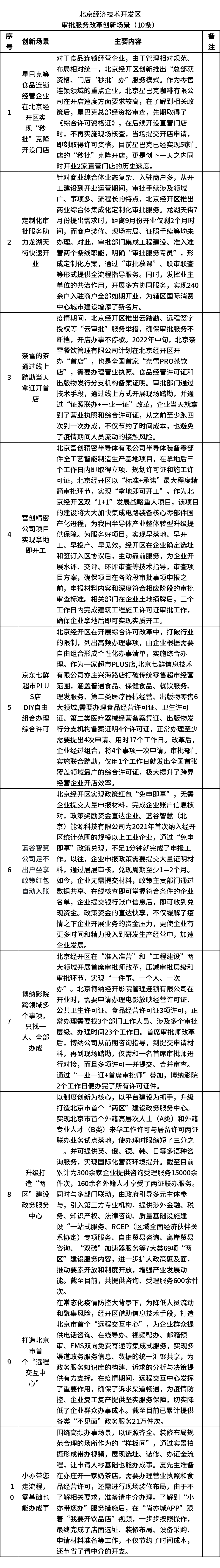 北京经开区发布审批服务改革十项创新举措和十大创新场景6.png