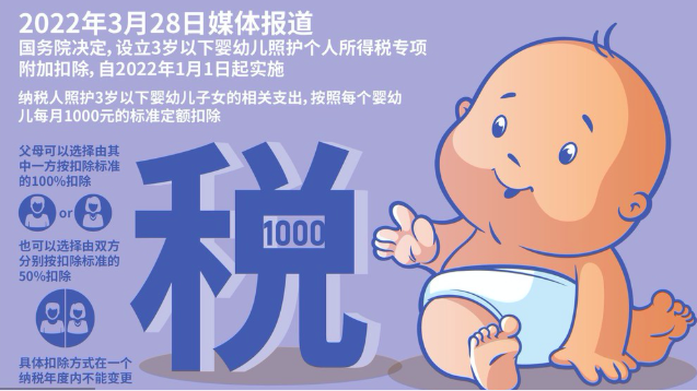 照护婴幼儿减个税,即日起可填报!20个热点问题一文读懂.png 照护婴幼儿减个税,即日起可填报!20个热点问题一文读懂.png
