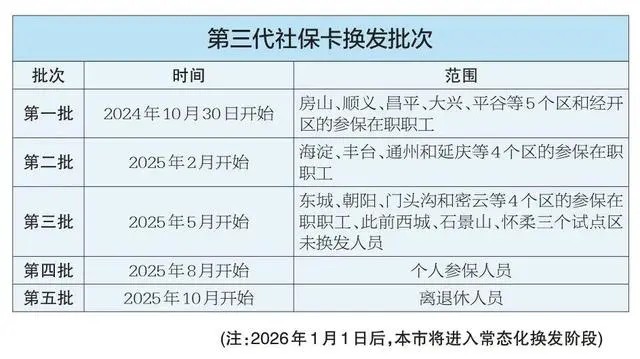 重要提醒！北京开始换发第三代社保卡 换发时间和范围请注意.jpg