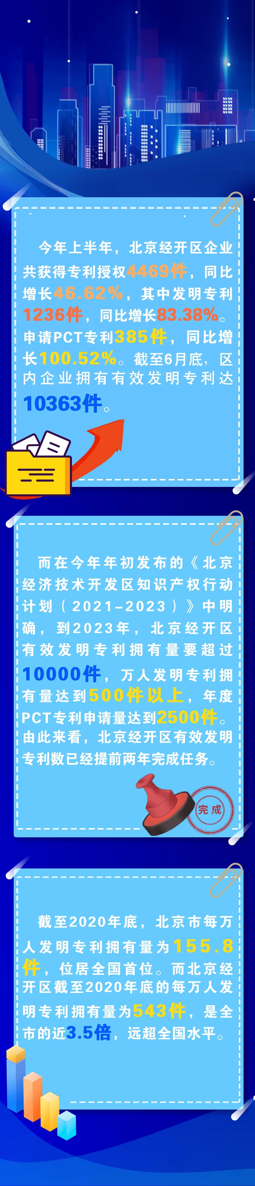 万人发明专利拥有量领跑全国！北京经开区有效发明专利提前两年完成万件目标.webp.jpg