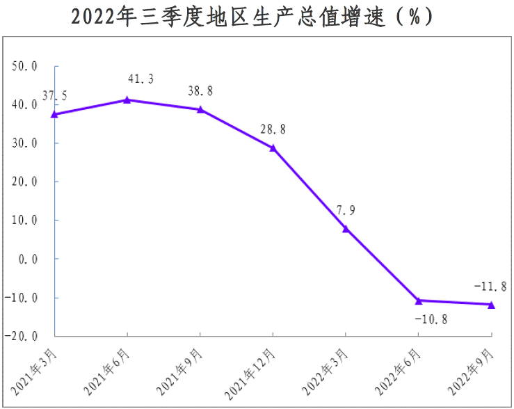 2022年前三季度生产总值数据汇总表 .png