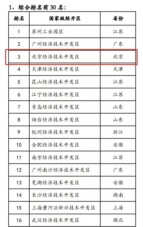 商务部“官宣”,北京经开区,全国第三!.webp (3).jpg