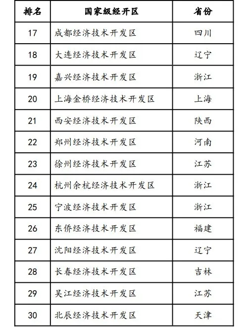 商务部“官宣”,北京经开区,全国第三!.webp (4).jpg