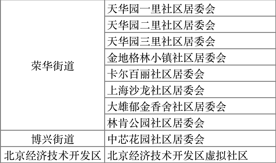 涉及北京经开区这些社区居委会，来看名单！2.png
