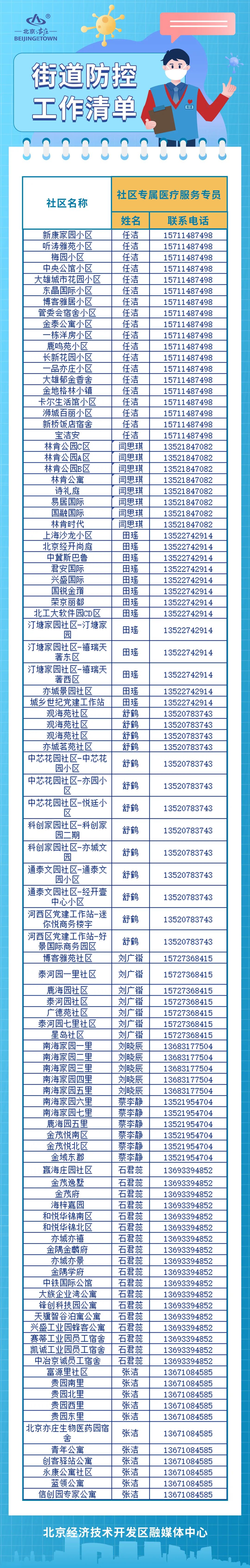 北京经开区社区专属医疗专员上岗!感染新冠居家康复可电话咨询.jpg 北京经开区社区专属医疗专员上岗!感染新冠居家康复可电话咨询.jpg