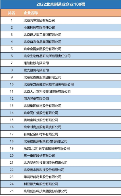 经开区30余家企业入选北京企业百强“1+5”榜单,“高精尖”最闪耀6.png