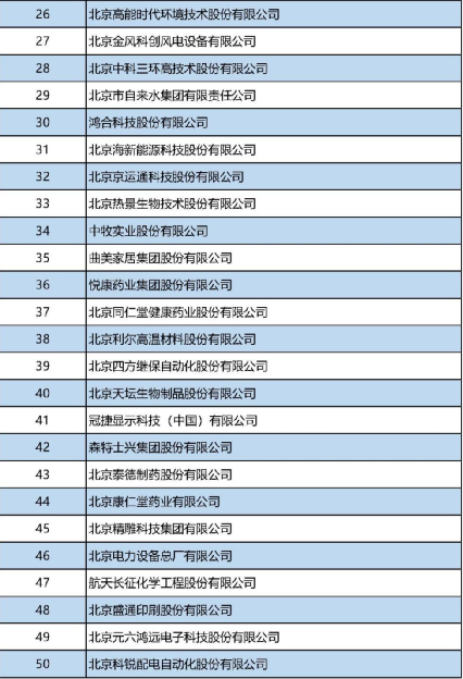 经开区30余家企业入选北京企业百强“1+5”榜单,“高精尖”最闪耀7.png