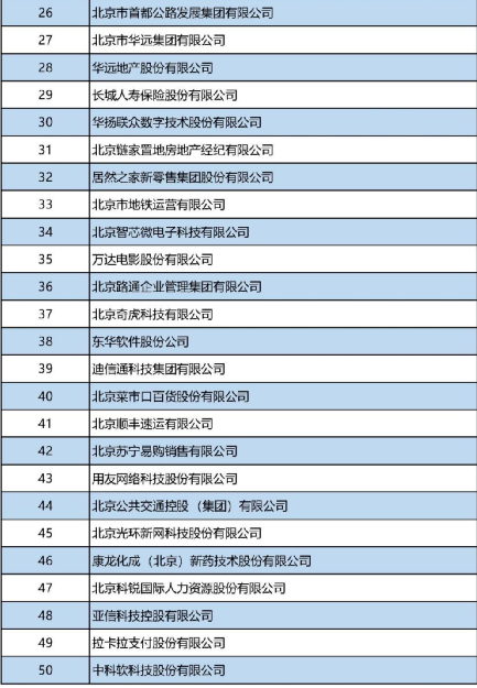 经开区30余家企业入选北京企业百强“1+5”榜单,“高精尖”最闪耀11.png