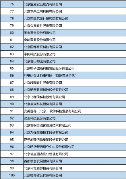 经开区30余家企业入选北京企业百强“1+5”榜单,“高精尖”最闪耀13.png