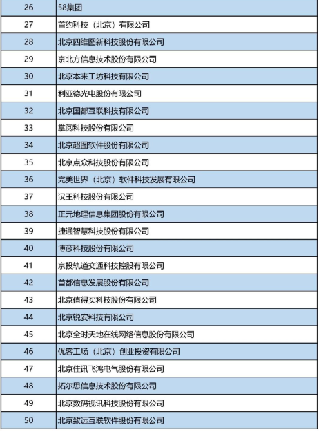 经开区30余家企业入选北京企业百强“1+5”榜单,“高精尖”最闪耀19.png