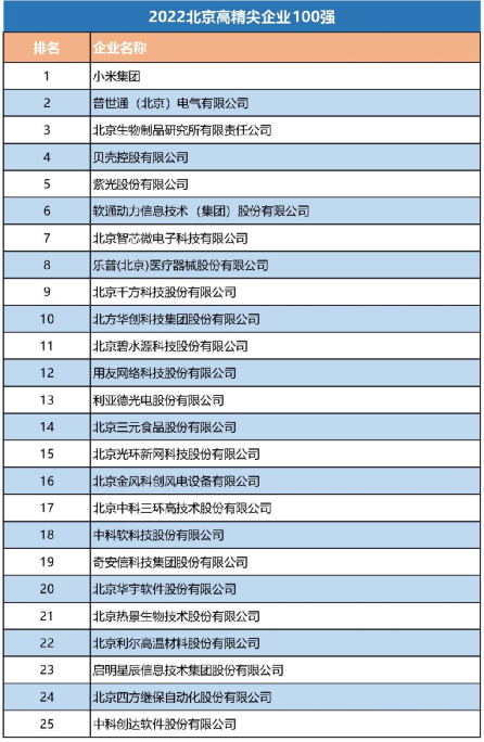 经开区30余家企业入选北京企业百强“1+5”榜单,“高精尖”最闪耀22.png