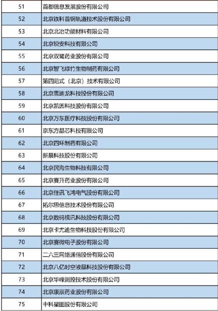 经开区30余家企业入选北京企业百强“1+5”榜单,“高精尖”最闪耀24.png