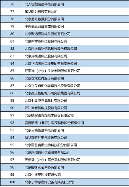经开区30余家企业入选北京企业百强“1+5”榜单,“高精尖”最闪耀25.png
