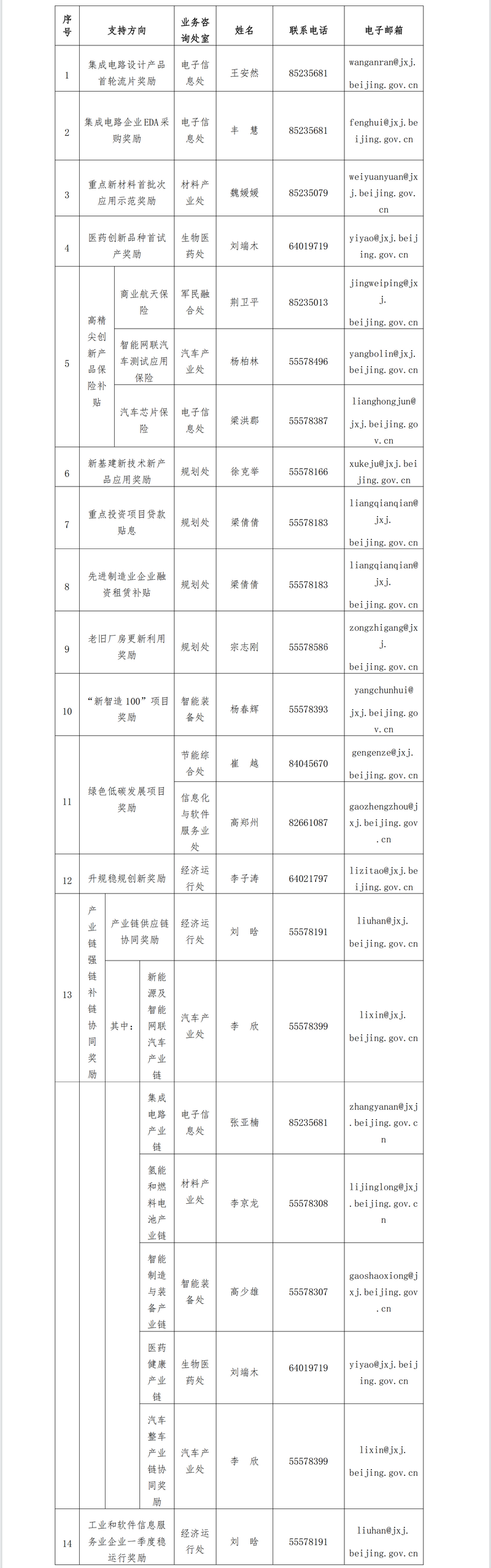 各领域联系方式详见下表.png 各领域联系方式详见下表.png