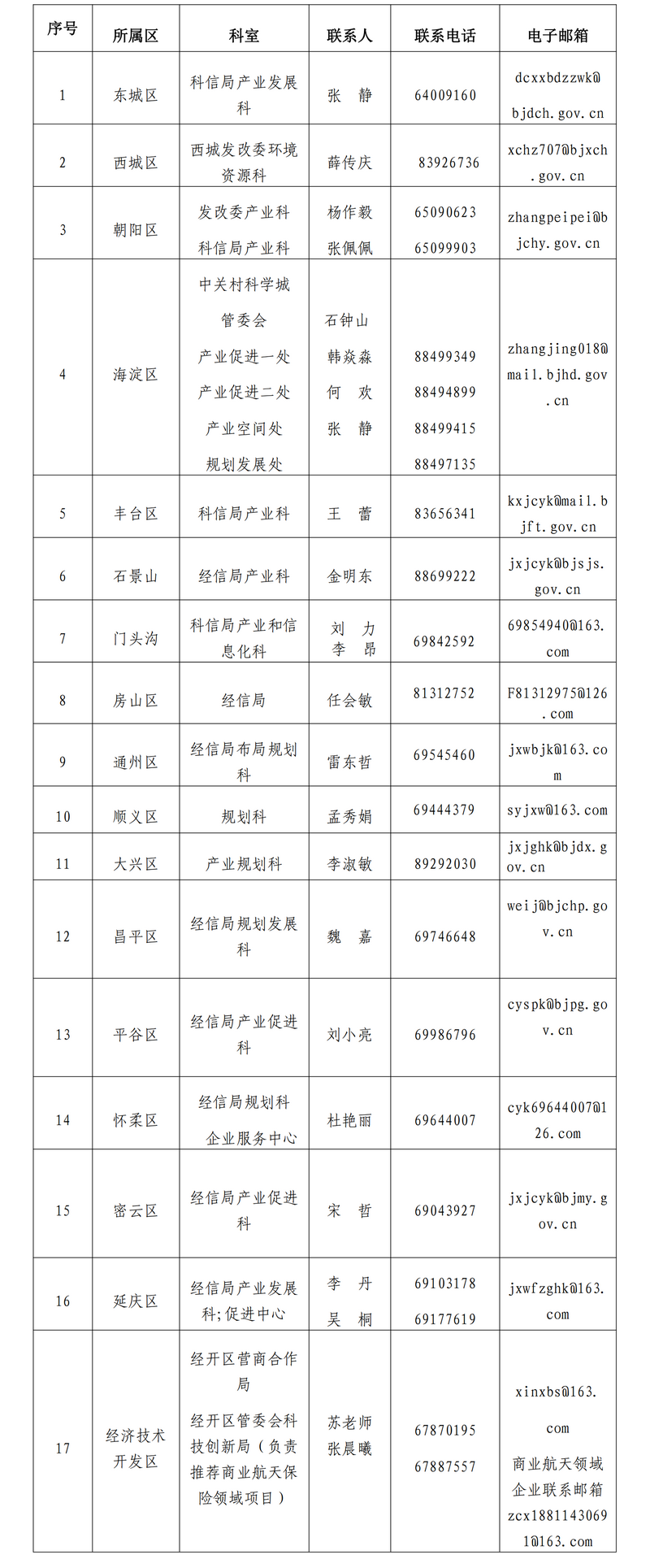 各区联系方式详见下表.png 各区联系方式详见下表.png