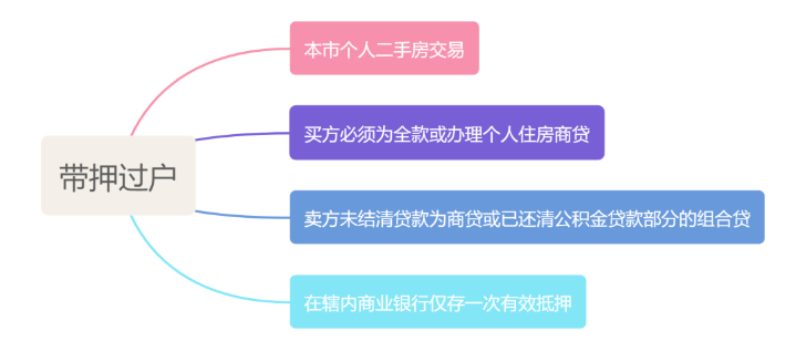 北京启动存量住房交易“带押过户”模式,必须满足四个条件.png 北京启动存量住房交易“带押过户”模式,必须满足四个条件.png