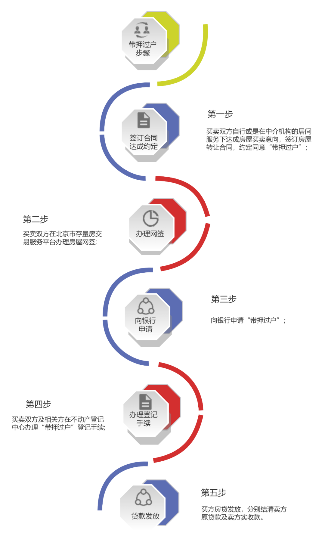 北京启动存量住房交易“带押过户”模式,必须满足四个条件2.png 北京启动存量住房交易“带押过户”模式,必须满足四个条件2.png