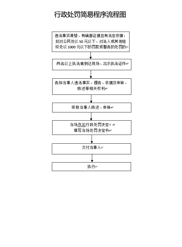 行政处罚简易程序流程图.jpg