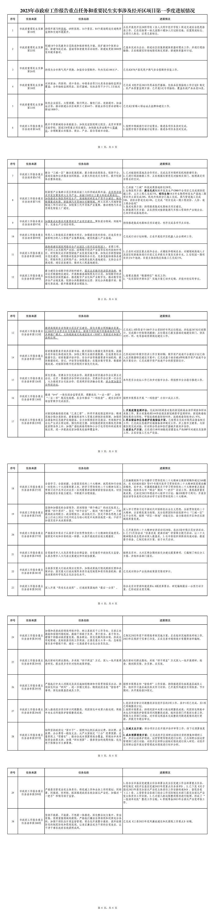 2023年市政府工作报告重点任务和重要民生实事涉及经开区项目第一季度进展情况.jpg