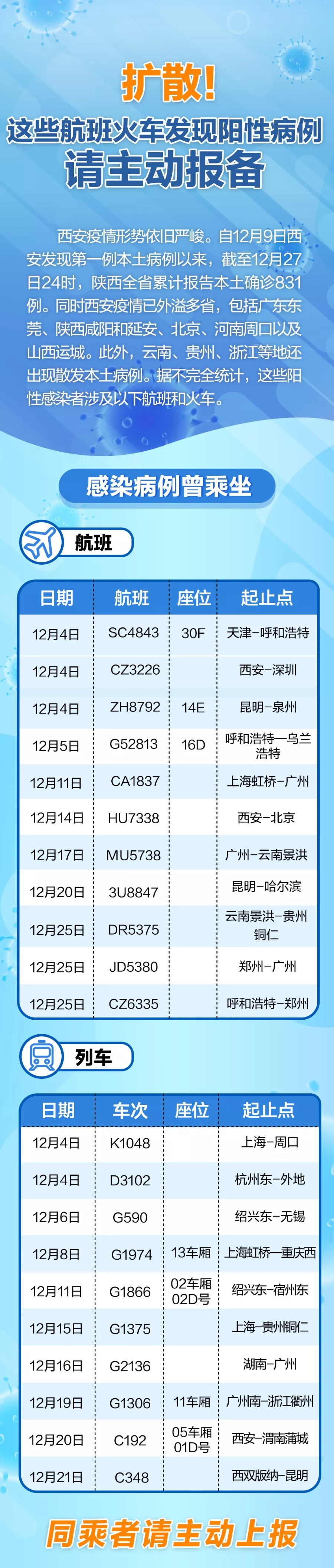 扩散！12月以来这些航班火车发现阳性病例，同乘者请主动报备.webp.jpg