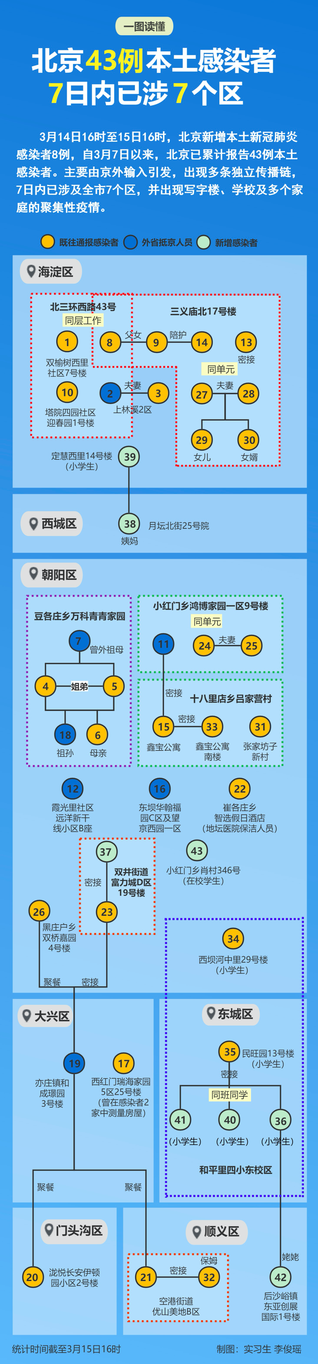 北京43例本土感染者.png
