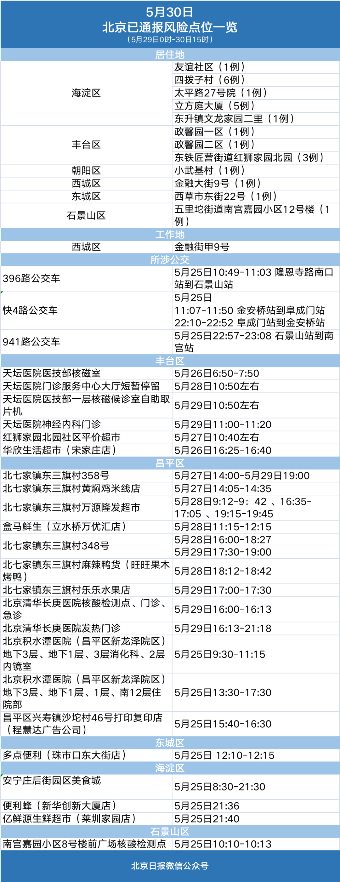 三名感染者跨区活动,曾多次前往医院!风险点位请自查!3.png 三名感染者跨区活动,曾多次前往医院!风险点位请自查!3.png