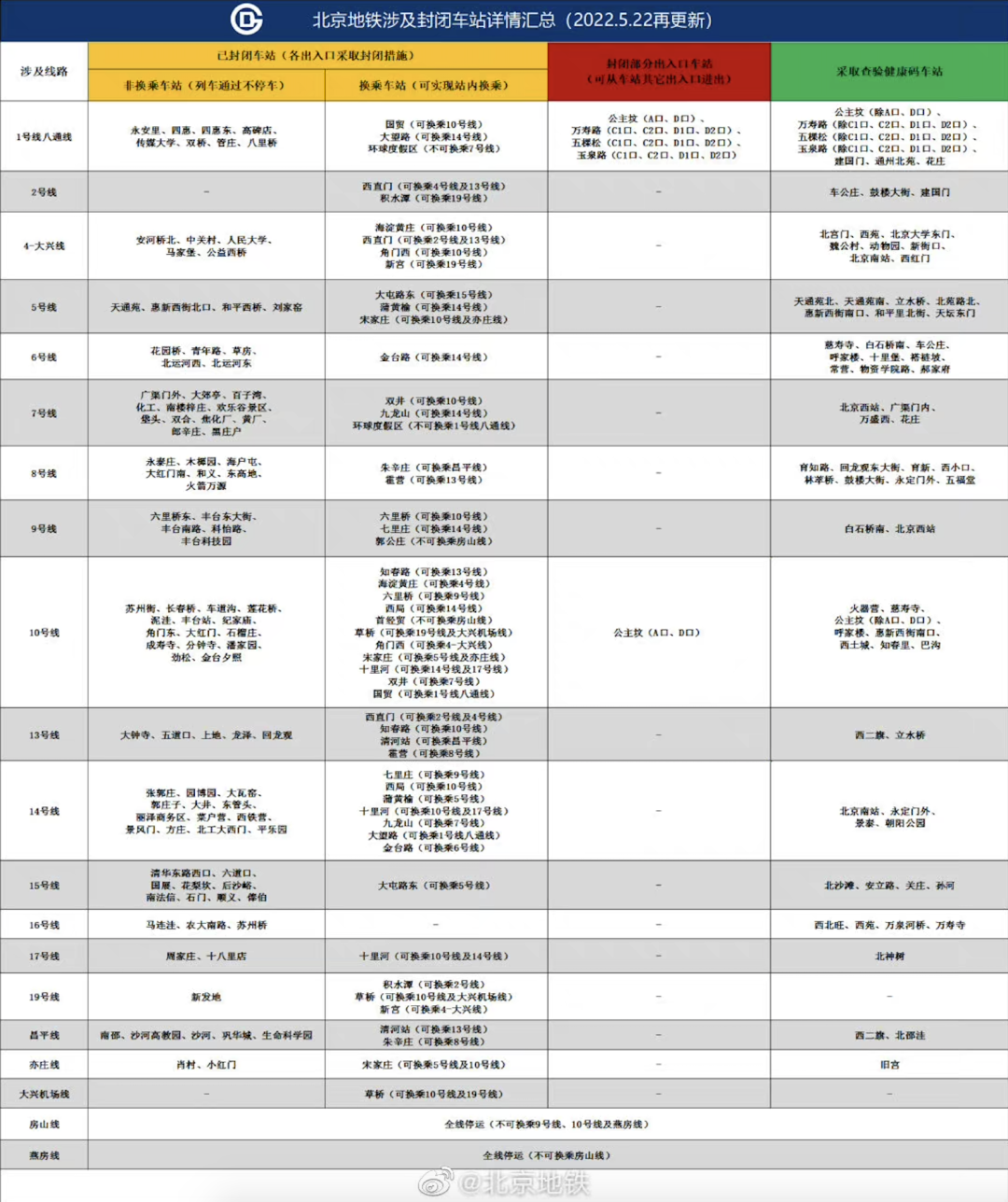 北京最新交通调整来了！亦庄线3站出入口封闭，1站查码2.png