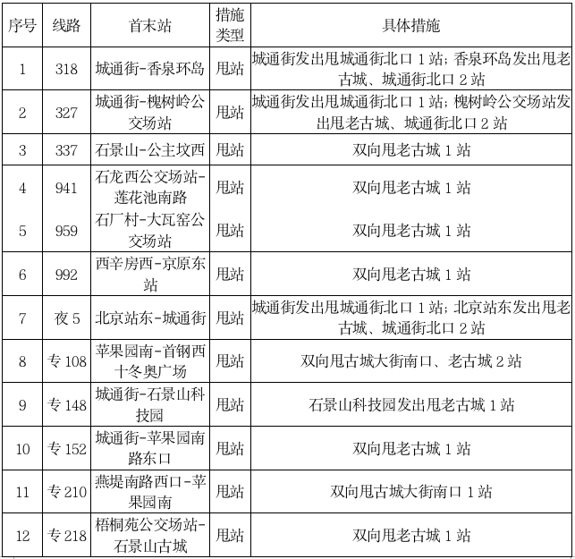 亦庄线这2站出入口封闭管理！最新交通动态一文速览2.png