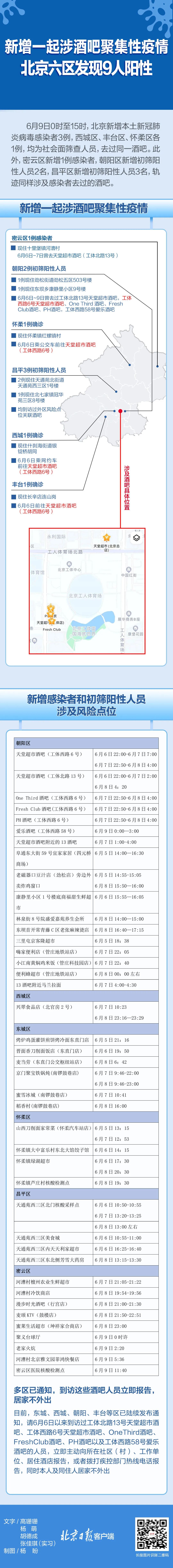 六区9人阳性！北京新增一起涉酒吧聚集性疫情，详情.jpg