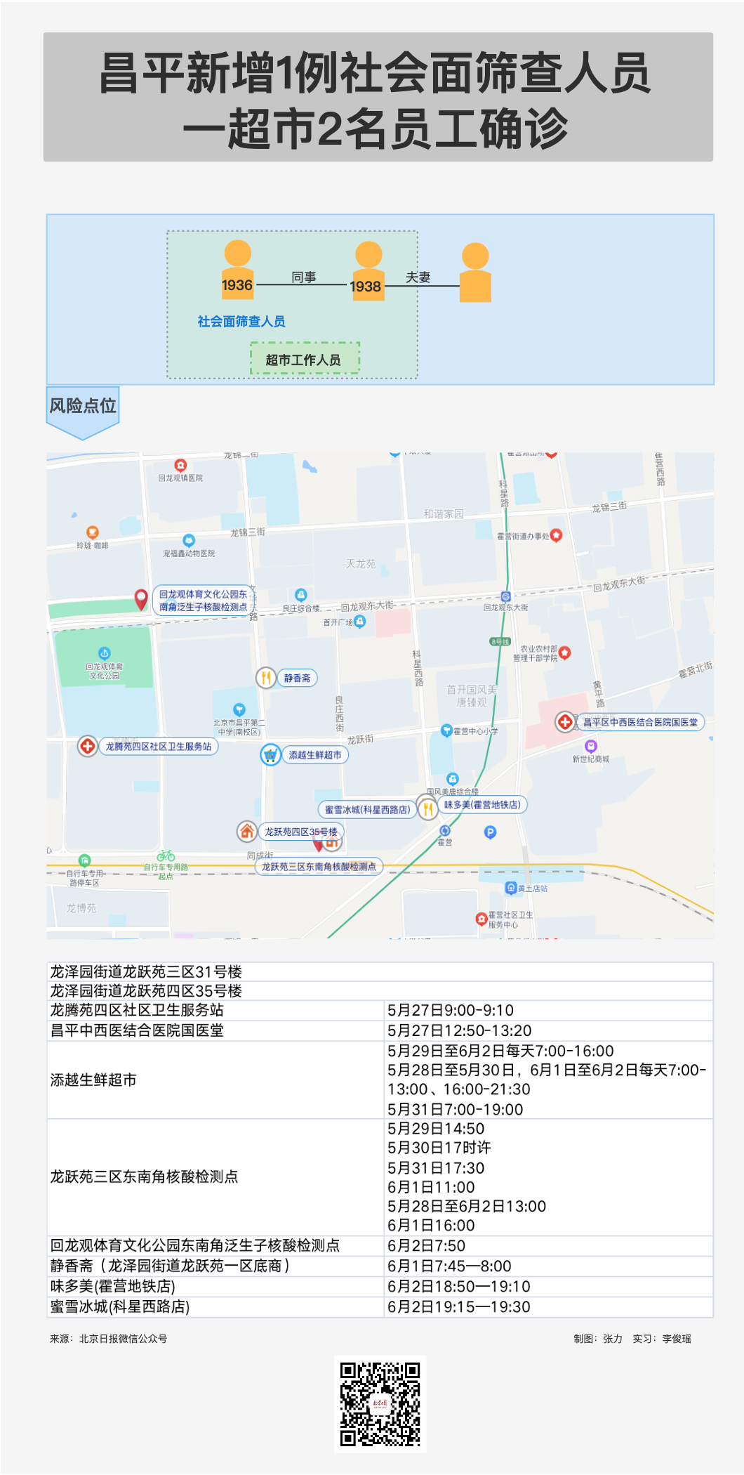 北京一确诊病例判定密接195人，一超市两员工确诊，最新轨迹图.png