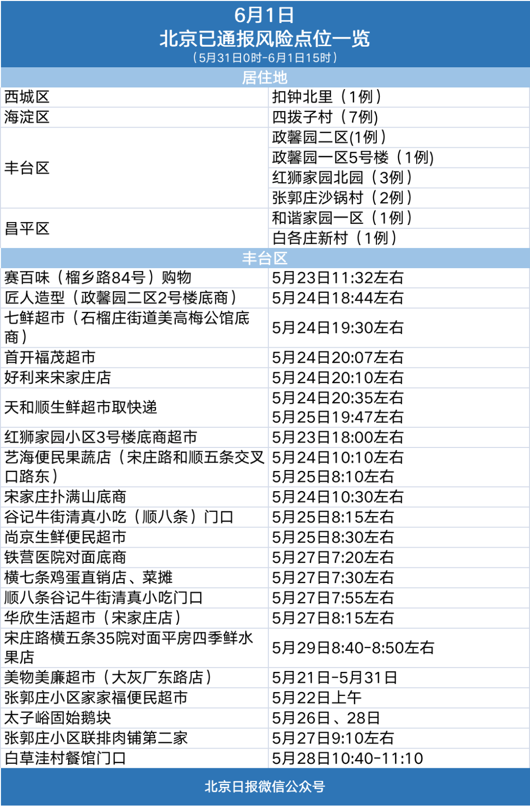 社会面筛查新增2例感染者，近11天轨迹涉同一超市！最新风险点2.png
