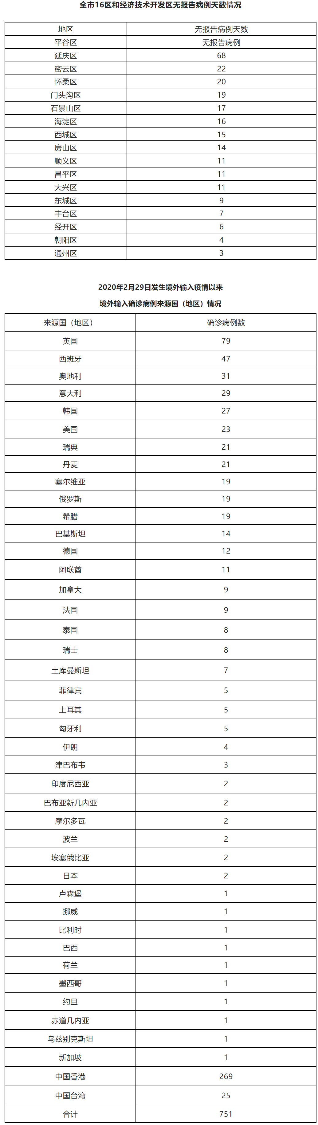 0!北京连续三天报告无新增本土感染者2.png 0!北京连续三天报告无新增本土感染者2.png