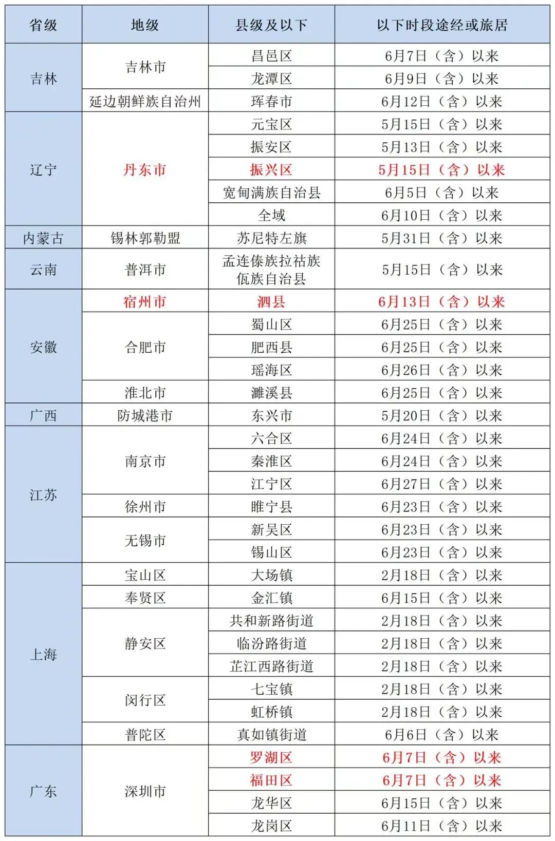 新增深圳、宿州、丹东多地!北京疾控:这些人员请报备.jpg 新增深圳、宿州、丹东多地!北京疾控:这些人员请报备.jpg