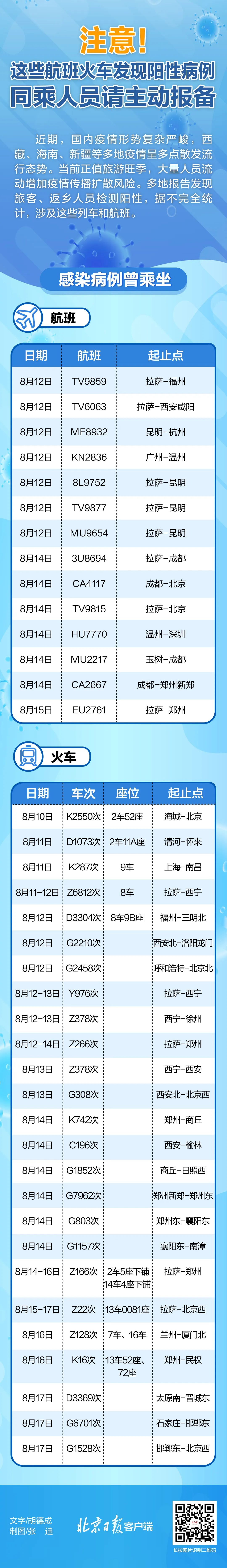 有交集，速报告！近期这些航班火车发现阳性病例.jpg