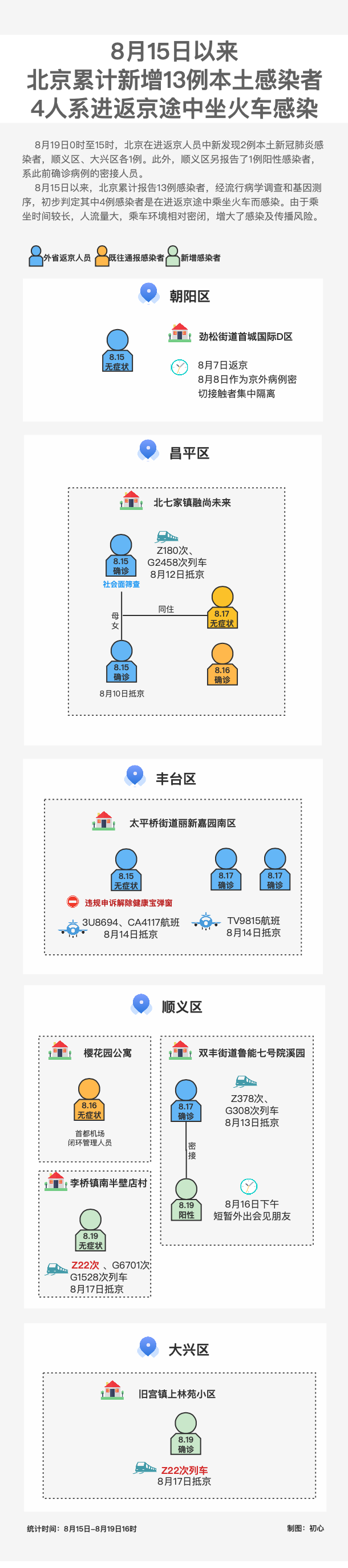 警惕！北京近期新增感染者中，4人因同一原因感染.png