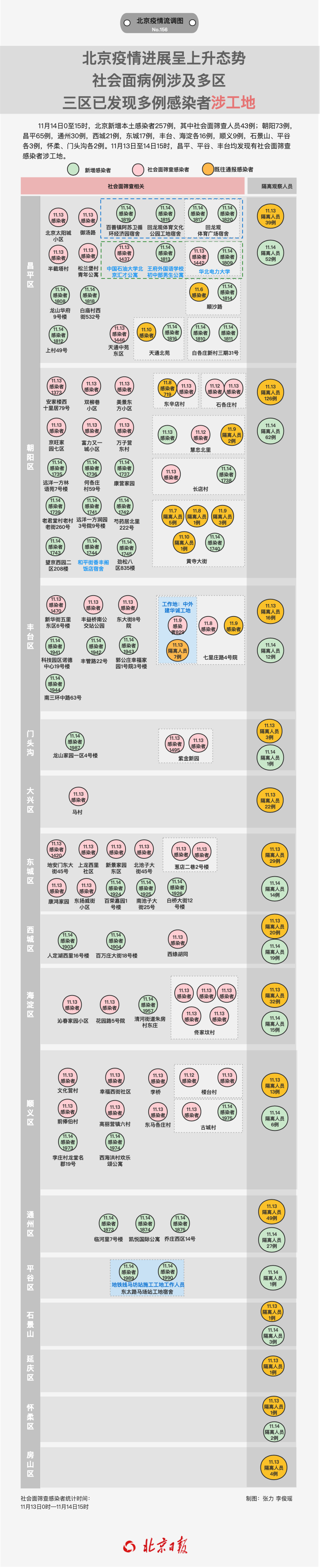 北京新增本土病例数持续走高,三区已发现多例感染者涉工地!速览.png 北京新增本土病例数持续走高,三区已发现多例感染者涉工地!速览.png
