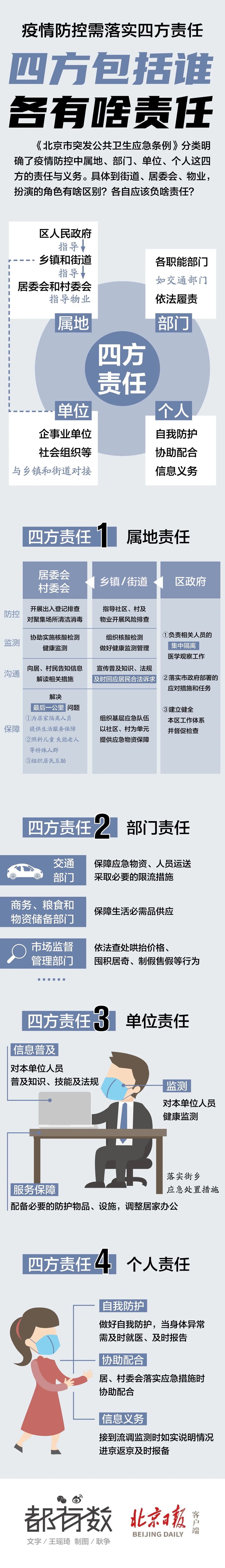 疫情防控需落实四方责任！四方包括谁？各有啥责任？一图读懂！.jpg