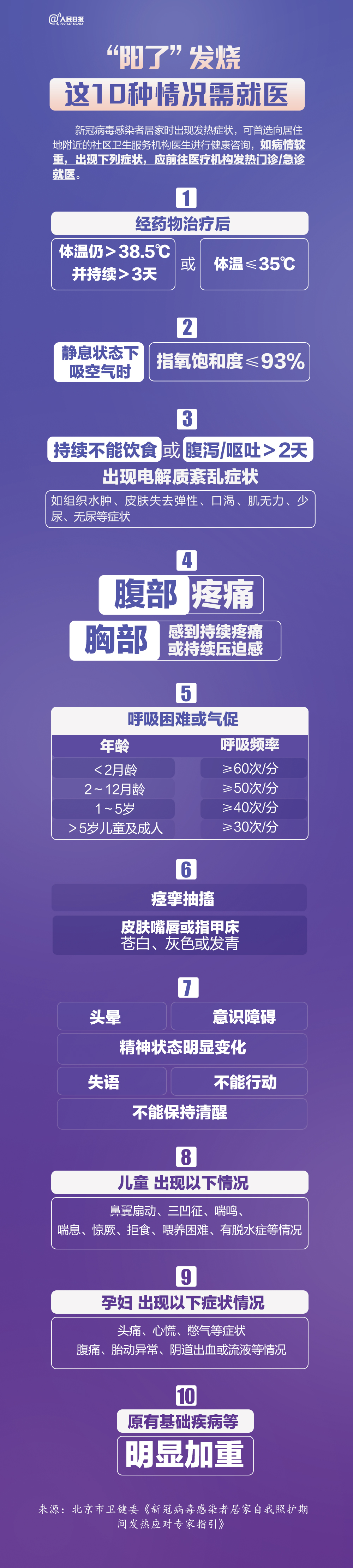 “阳了”发烧，这10种情况需就医.png