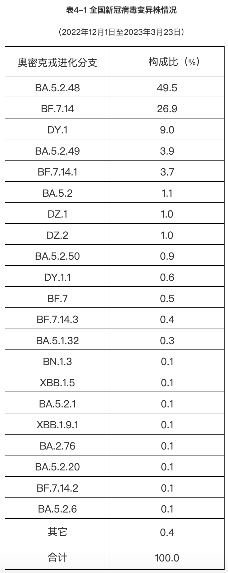 4例首次发现!中疾控:新发现34例本土重点关注变异株10.png 4例首次发现!中疾控:新发现34例本土重点关注变异株10.png