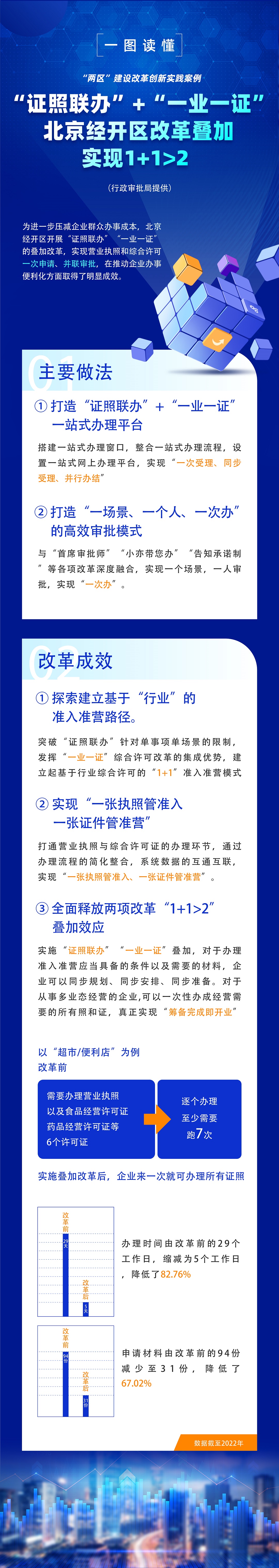 一图读懂“证照联办”+“一业一证”北京经开区改革叠加实现1+12.jpg