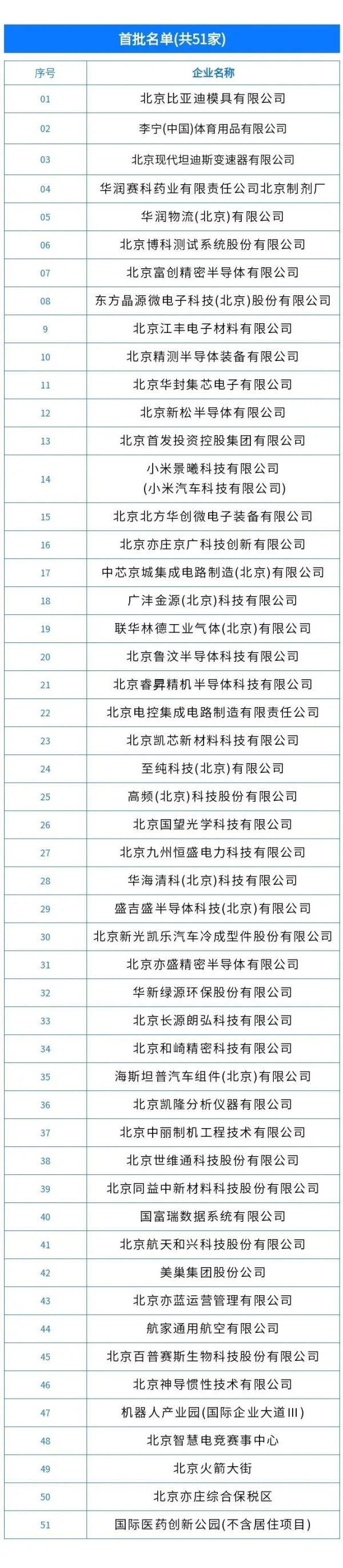 首批51家名单公布！北京经开区新扩区域“白名单”企业园区纳入规则明确.webp.jpg