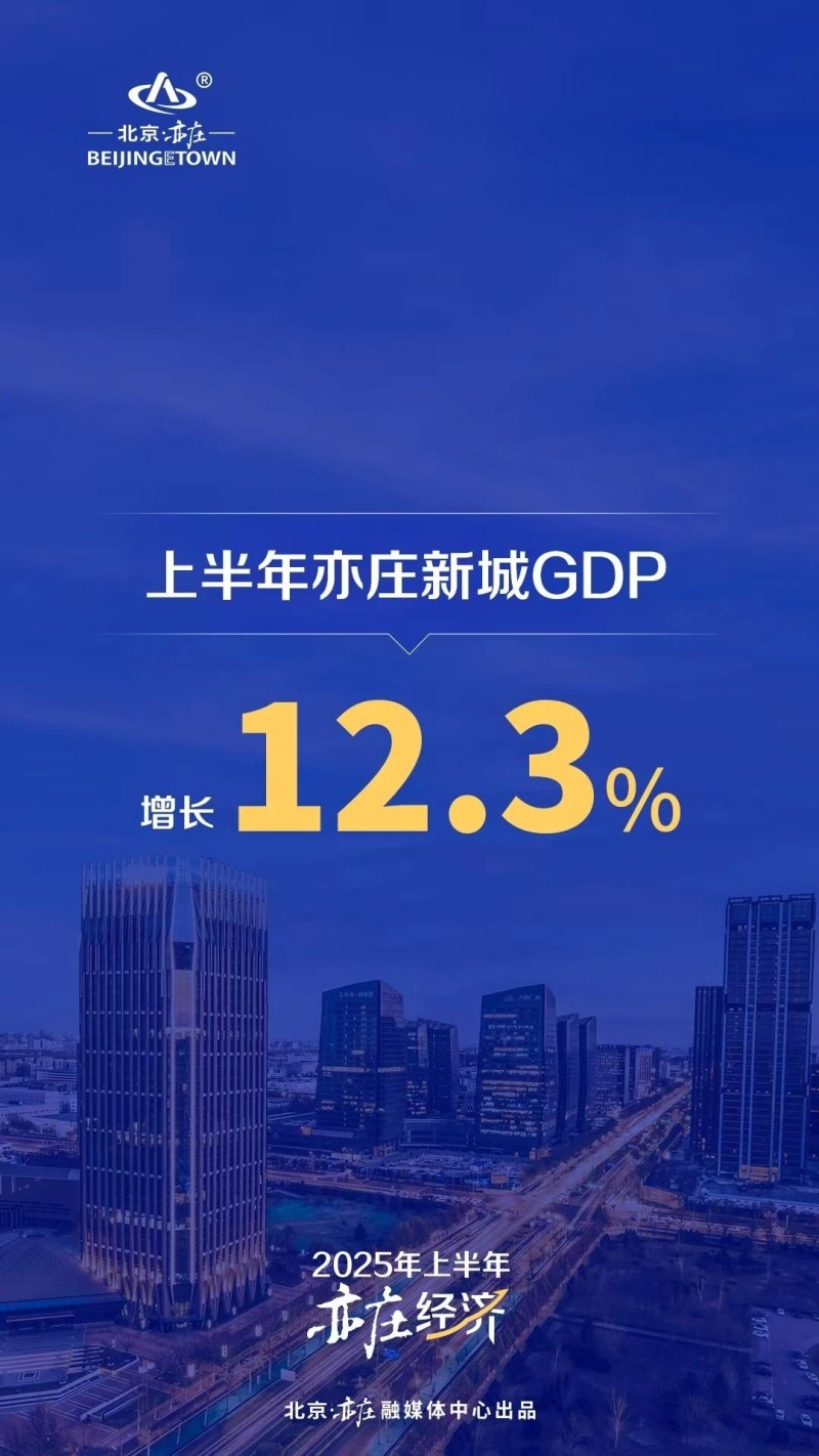 北京亦庄经济“含新量”十足，上半年GDP同比增长12 (1).jpg
